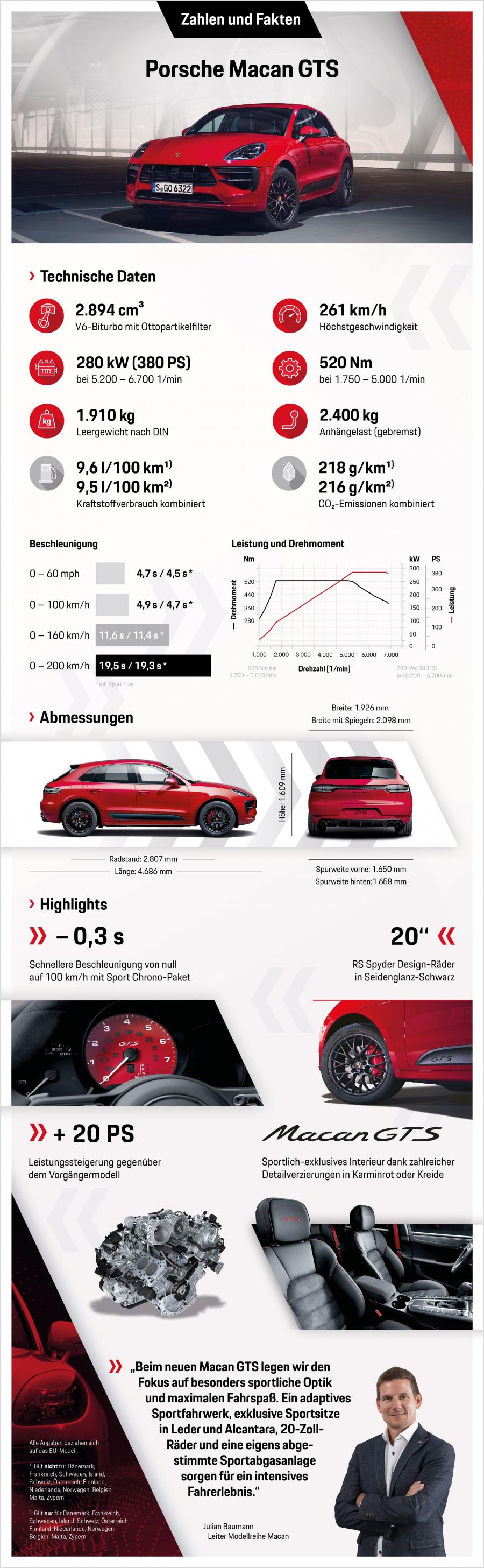 Схема Porsche Macan GTS (95B) 2020 года  (WW) (фото 11 из 52)